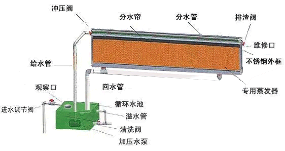 水簾的用水量是多少？水簾匹配多大的水泵合理